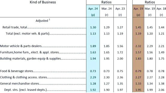 As vendas no varejo dos EUA em maio ficaram abaixo das expectativas. As taxas de envio ainda podem aumentar?